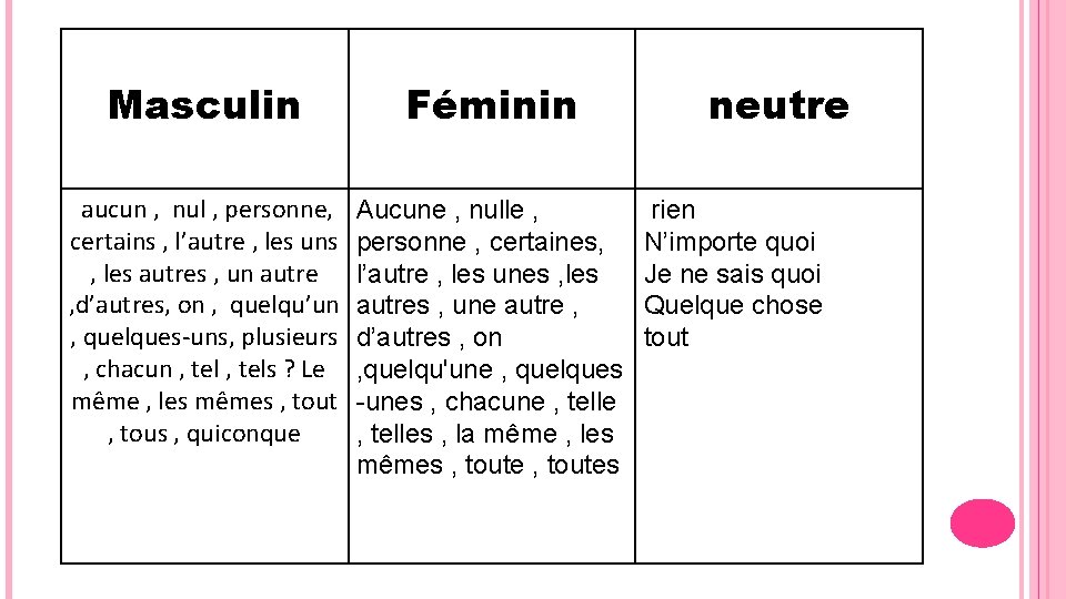 Masculin Féminin aucun , nul , personne, certains , l’autre , les uns ,