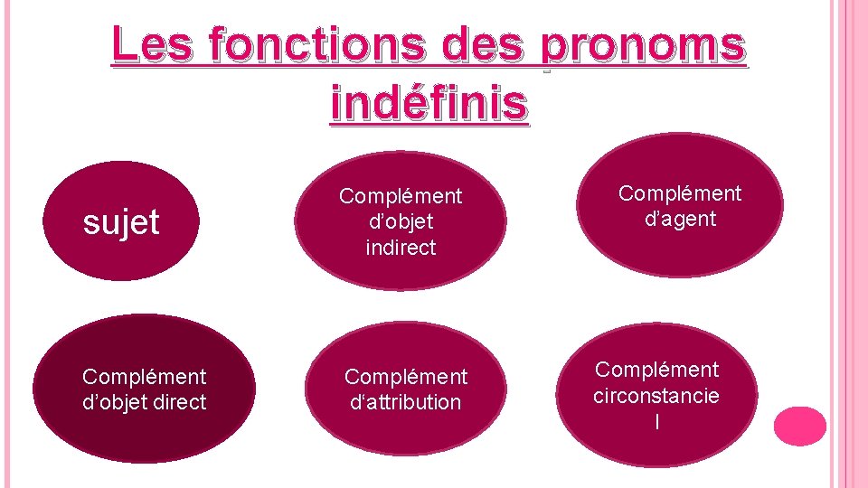 Les fonctions des pronoms indéfinis sujet Complément d’objet indirect Complément d’objet direct Complément d‘attribution