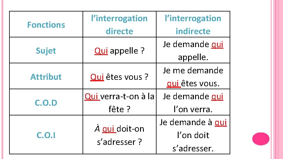 Fonctions Sujet Attribut C. O. D C. O. I l’interrogation directe l’interrogation indirecte Je