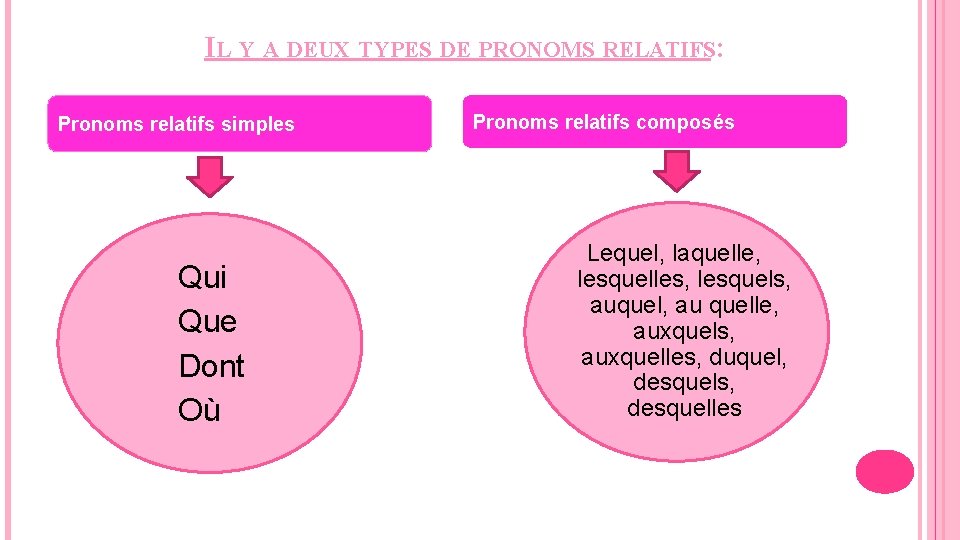 IL Y A DEUX TYPES DE PRONOMS RELATIFS: Pronoms relatifs simples Qui Que Dont