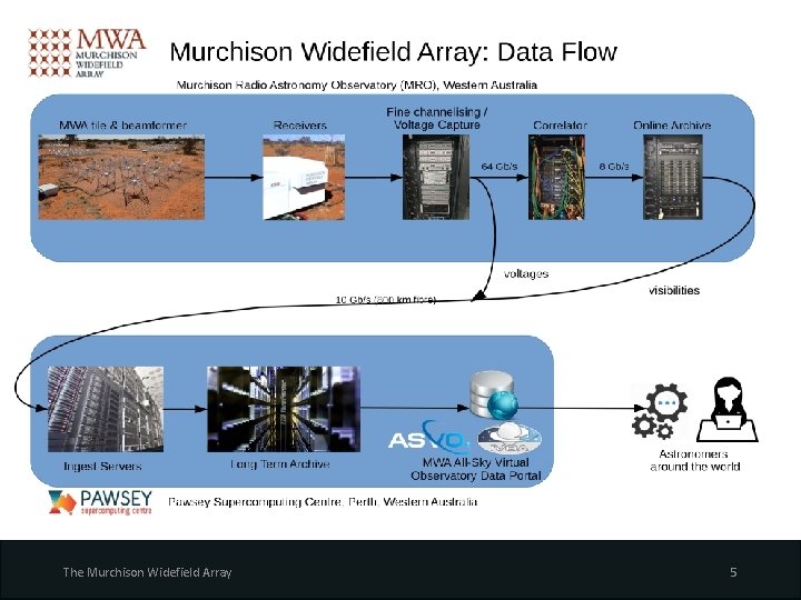 Mwa Layout MWA Archive Data flow November 2019 ARDRA workshop