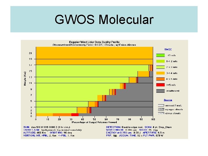 GWOS Molecular 100 