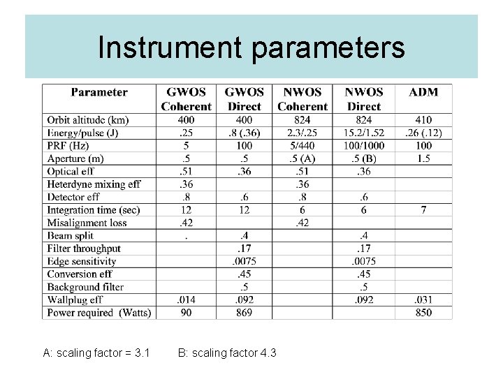 Instrument parameters A: scaling factor = 3. 1 B: scaling factor 4. 3 