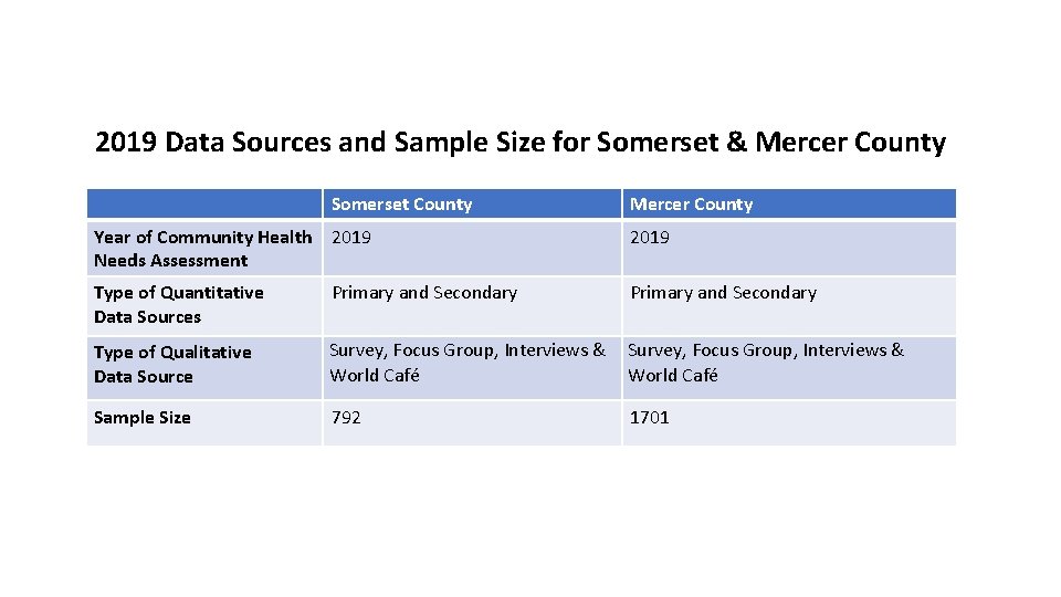 2019 Data Sources and Sample Size for Somerset & Mercer County Somerset County Mercer