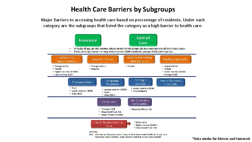 Health Care Barriers by Subgroups Major Barriers to accessing health care based on percentage