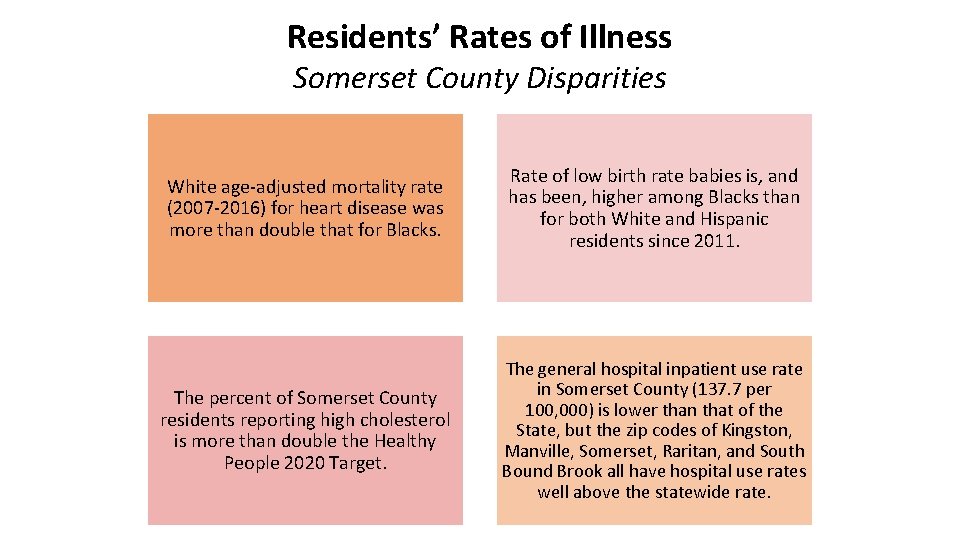 Residents’ Rates of Illness Somerset County Disparities White age-adjusted mortality rate (2007 -2016) for