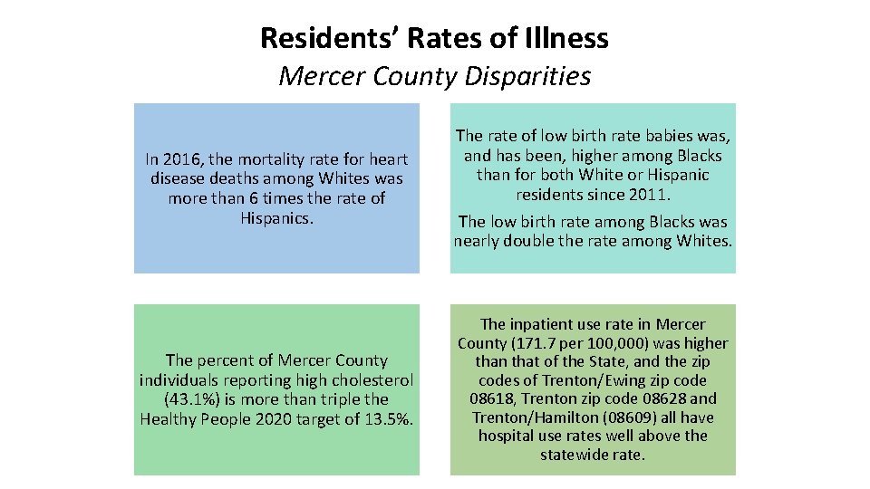 Residents’ Rates of Illness Mercer County Disparities In 2016, the mortality rate for heart