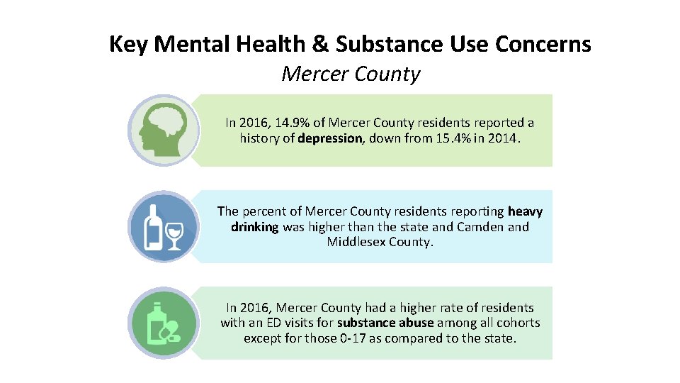 Key Mental Health & Substance Use Concerns Mercer County In 2016, 14. 9% of