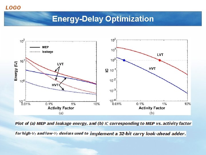 LOGO Energy-Delay Optimization 