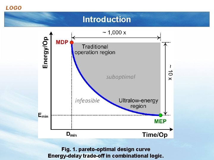 LOGO Introduction Fig. 1. pareto-optimal design curve Energy-delay trade-off in combinational logic. 