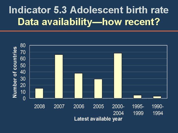 Indicator 5. 3 Adolescent birth rate Data availability—how recent? 