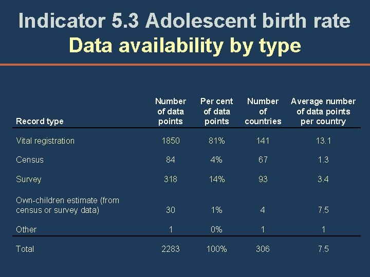 Indicator 5. 3 Adolescent birth rate Data availability by type Number of data points