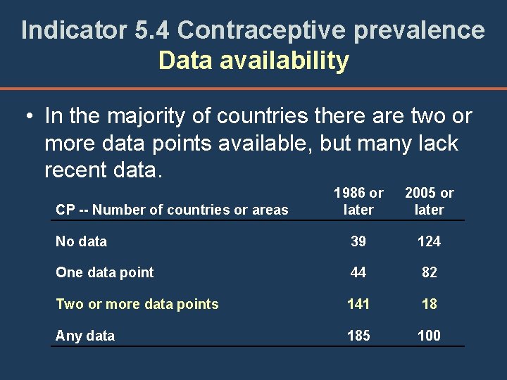 Indicator 5. 4 Contraceptive prevalence Data availability • In the majority of countries there
