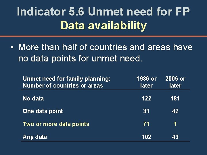 Indicator 5. 6 Unmet need for FP Data availability • More than half of