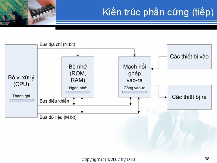 Kiến trúc phần cứng (tiếp) Copyright (c) 1/2007 by DTB 38 