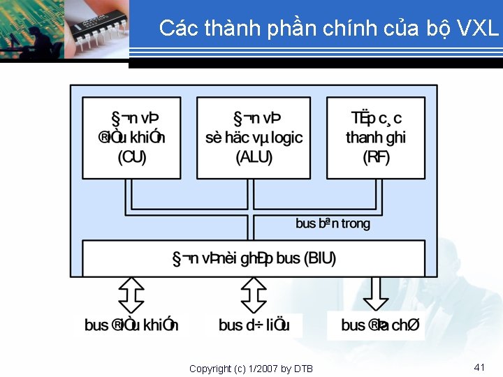 Các thành phần chính của bộ VXL Copyright (c) 1/2007 by DTB 41 