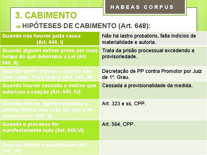 HABEAS CORPUS 3. CABIMENTO HIPÓTESES DE CABIMENTO (Art. 648): Quando não houver justa causa