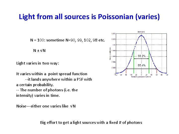 Light from all sources is Poissonian (varies) N = 100: sometime N=90, 99, 102,