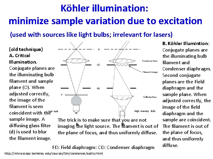 Köhler illumination: minimize sample variation due to excitation (used with sources like light bulbs;