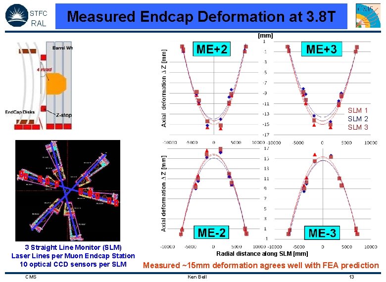 STFC RAL Measured Endcap Deformation at 3. 8 T [mm] SLM 1 SLM 2