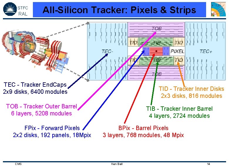STFC RAL All-Silicon Tracker: Pixels & Strips TEC - Tracker End. Caps 2 x