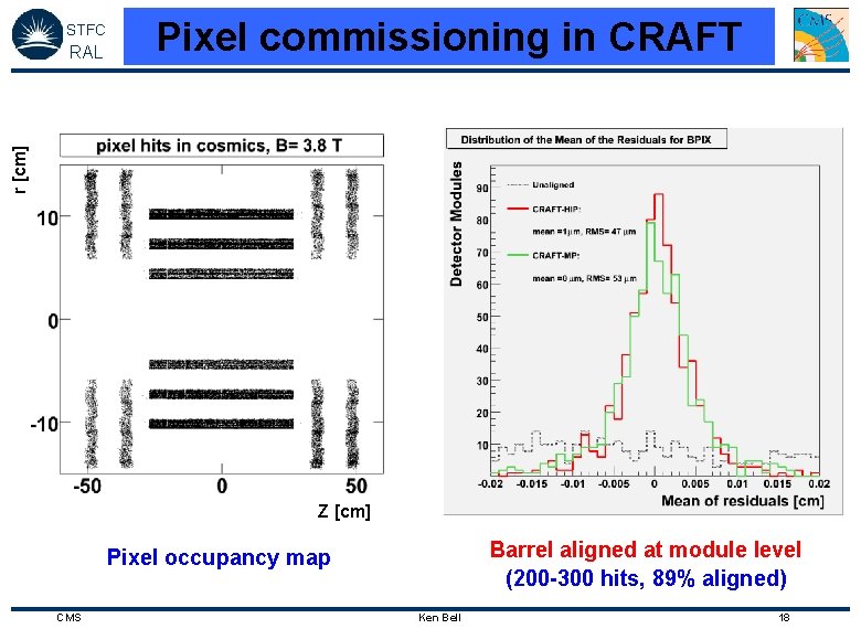 STFC Pixel commissioning in CRAFT r [cm] RAL Z [cm] Barrel aligned at module