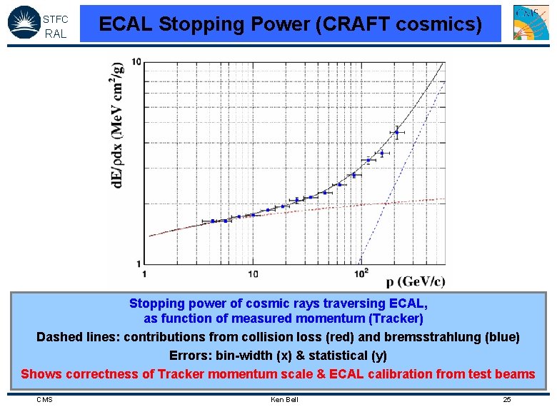 STFC RAL ECAL Stopping Power (CRAFT cosmics) Stopping power of cosmic rays traversing ECAL,