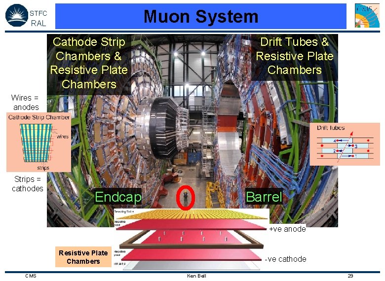 Muon System STFC RAL Cathode Strip Chambers & Resistive Plate Chambers Drift Tubes &