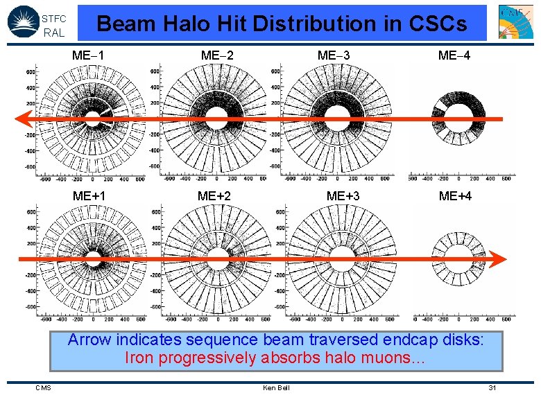 STFC RAL Beam Halo Hit Distribution in CSCs ME 1 ME 2 ME+1 ME+2