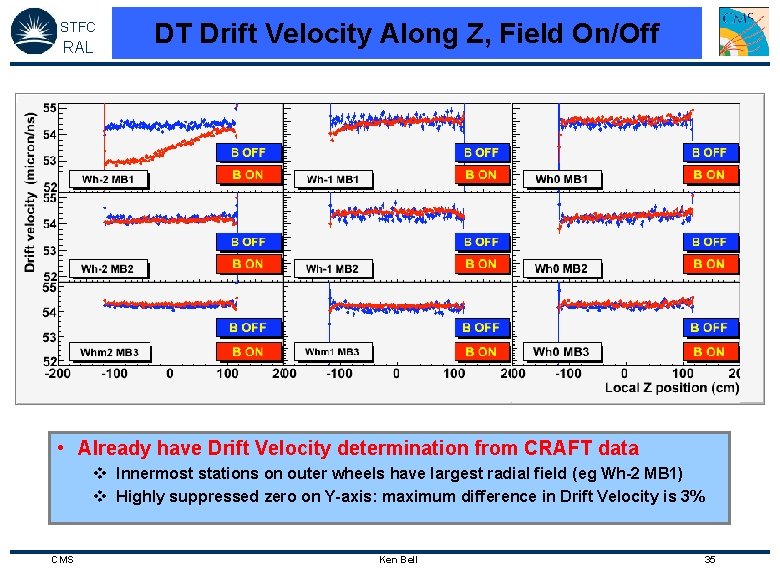 STFC RAL DT Drift Velocity Along Z, Field On/Off • Already have Drift Velocity