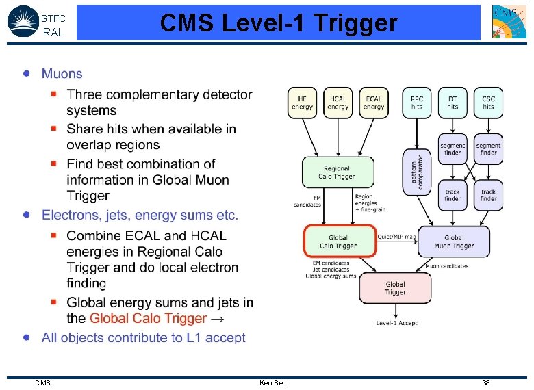 STFC RAL CMS Level-1 Trigger Ken Bell 38 