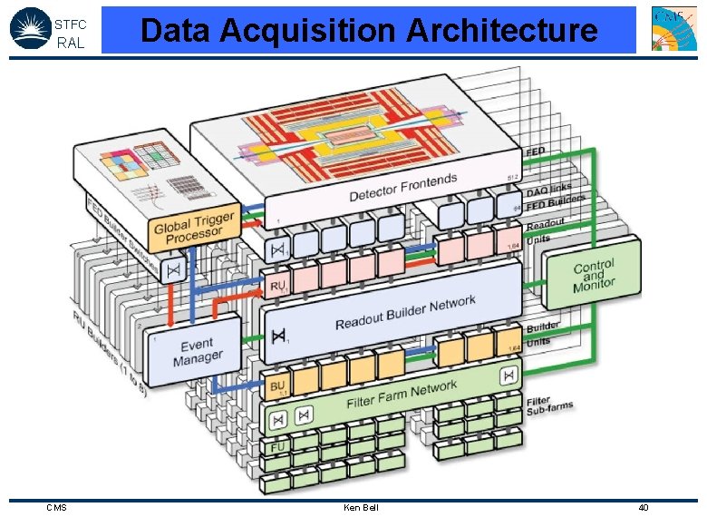 STFC RAL CMS Data Acquisition Architecture Ken Bell 40 