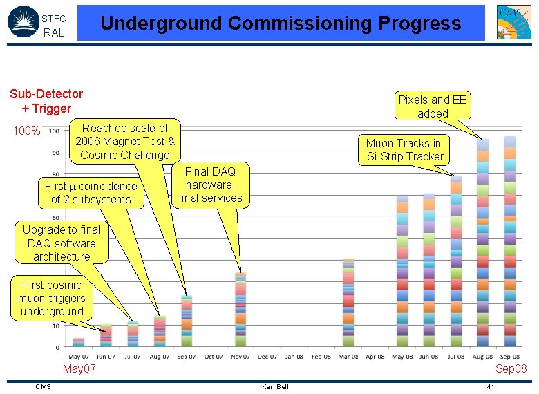 Underground Commissioning Progress STFC RAL Sub-Detector + Trigger Pixels and EE added Reached scale