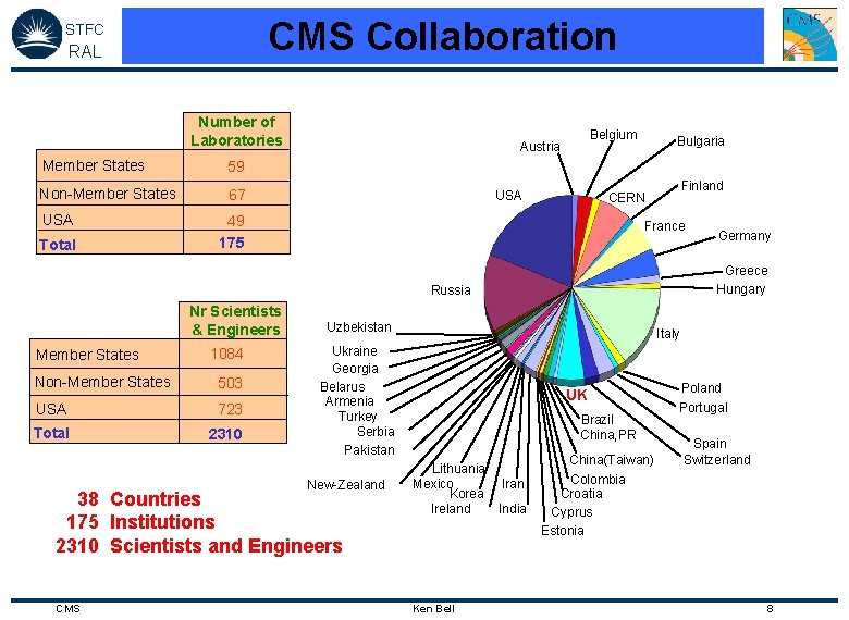 CMS Collaboration STFC RAL Number of Laboratories Member States 59 Non-Member States 67 USA