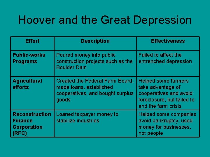 Hoover and the Great Depression Effort Description Effectiveness Public-works Programs Poured money into public