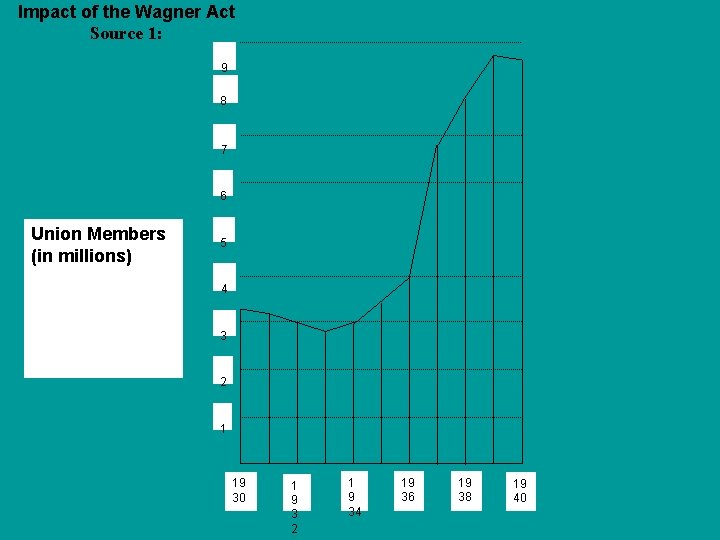 Impact of the Wagner Act Source 1: 9 8 7 6 Union Members (in