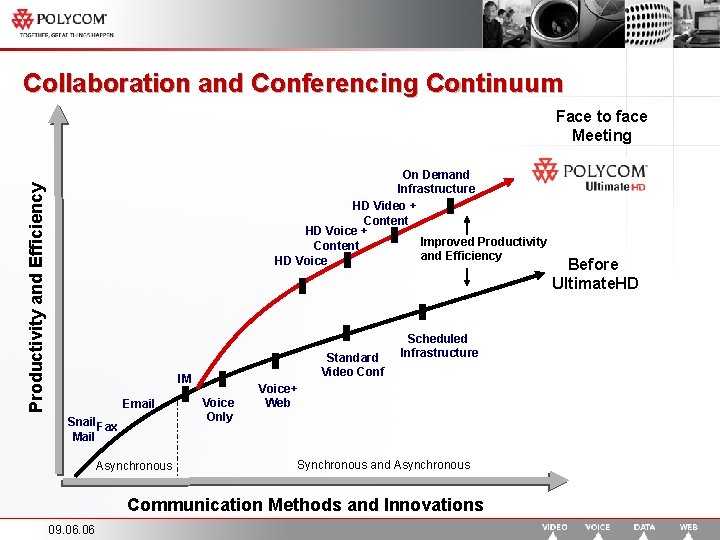 Collaboration and Conferencing Continuum Face to face Meeting Productivity and Efficiency On Demand Infrastructure