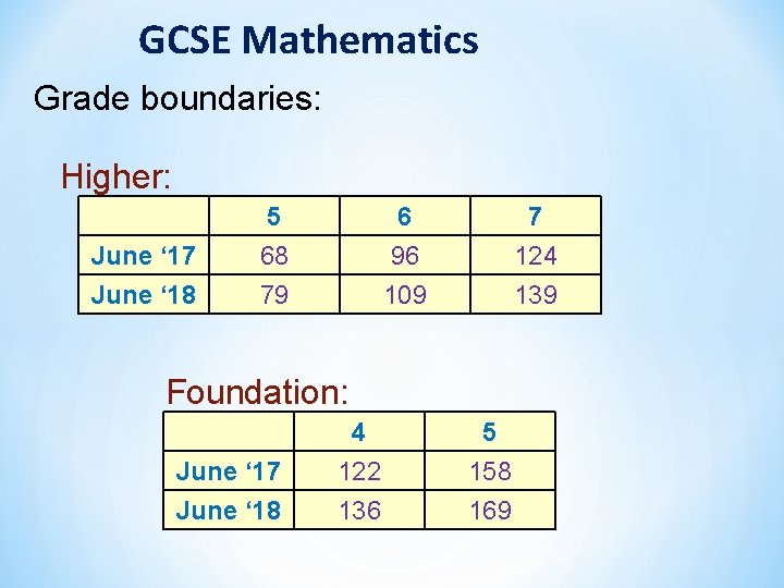 GCSE Mathematics Grade boundaries: Higher: June ‘ 17 June ‘ 18 5 68 79