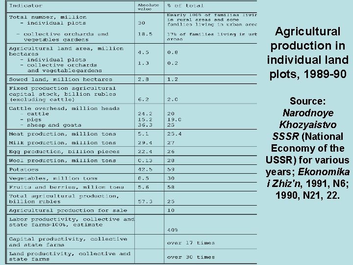 Agricultural production in individual land plots, 1989 -90 Source: Narodnoye Khozyaistvo SSSR (National Economy