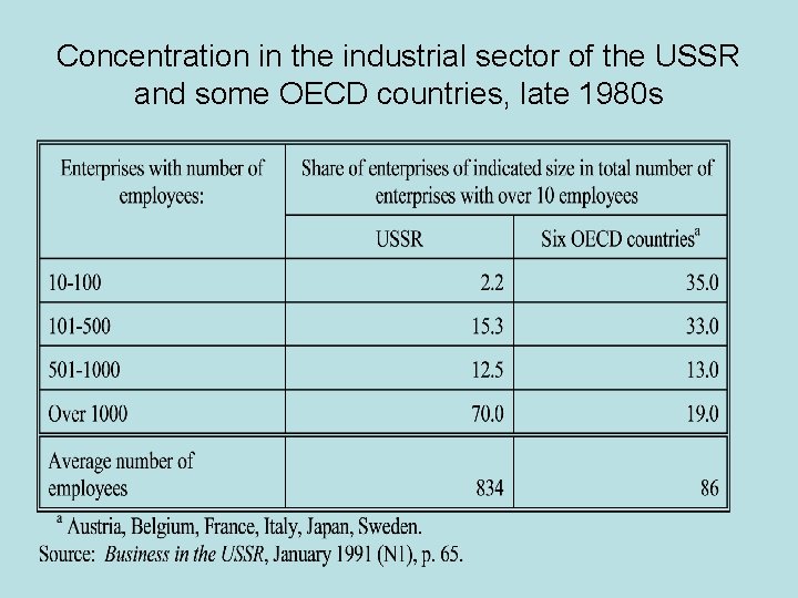 Concentration in the industrial sector of the USSR and some OECD countries, late 1980