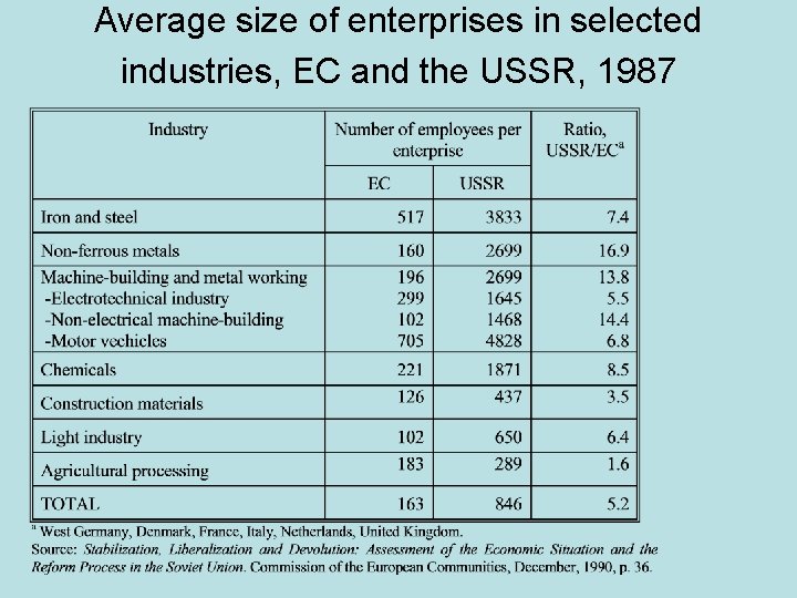 Average size of enterprises in selected industries, EC and the USSR, 1987 