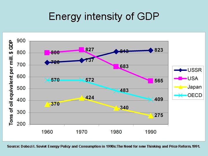 Energy intensity of GDP Source: Dobozi I. Soviet Energy Policy and Consumption in 1990