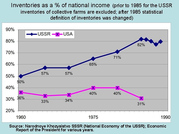 Inventories as a % of national income (prior to 1985 for the USSR inventories