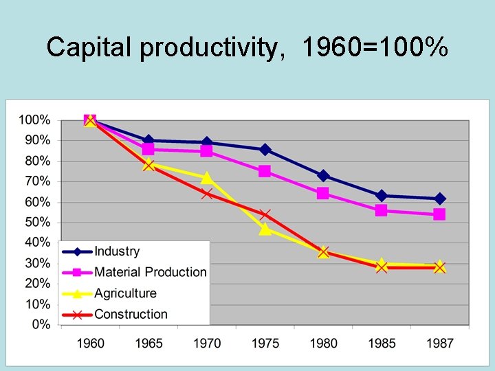 Capital productivity, 1960=100% 