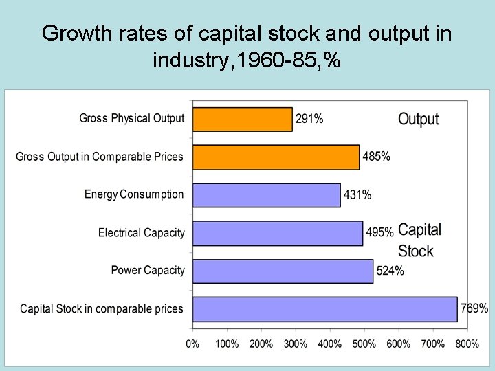 Growth rates of capital stock and output in industry, 1960 -85, % 
