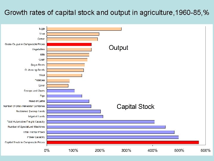 Growth rates of capital stock and output in agriculture, 1960 -85, % 