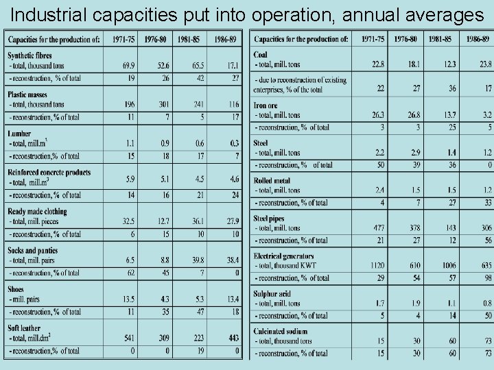 Industrial capacities put into operation, annual averages 