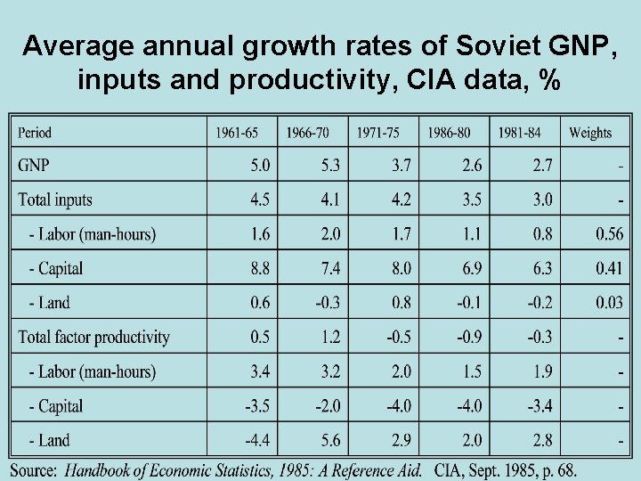 Average annual growth rates of Soviet GNP, inputs and productivity, CIA data, % 