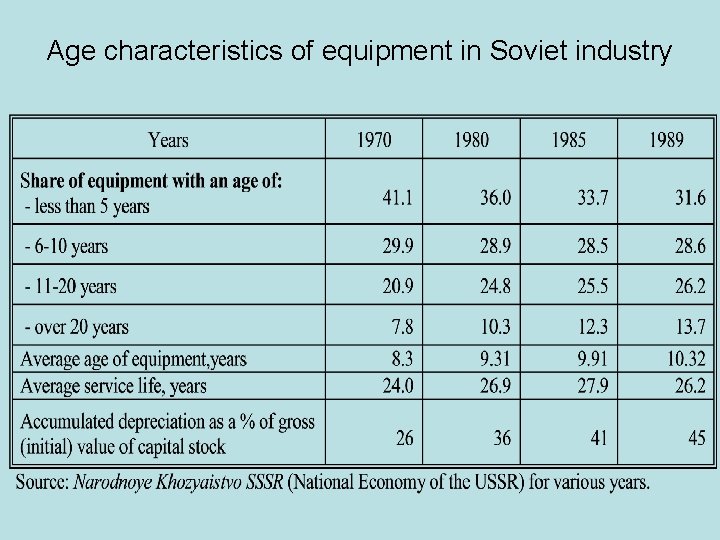 Age characteristics of equipment in Soviet industry 