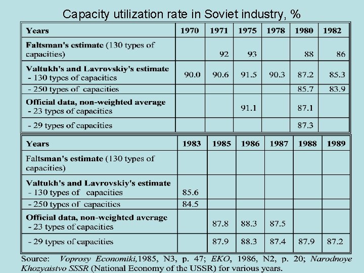 Capacity utilization rate in Soviet industry, % 